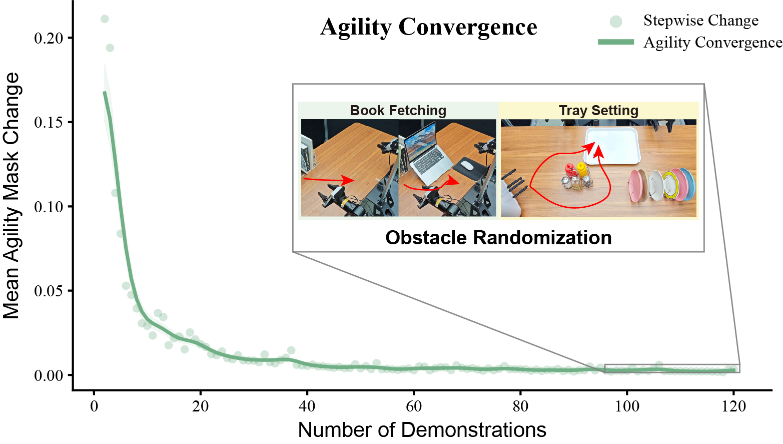 agility convergence results under randomization