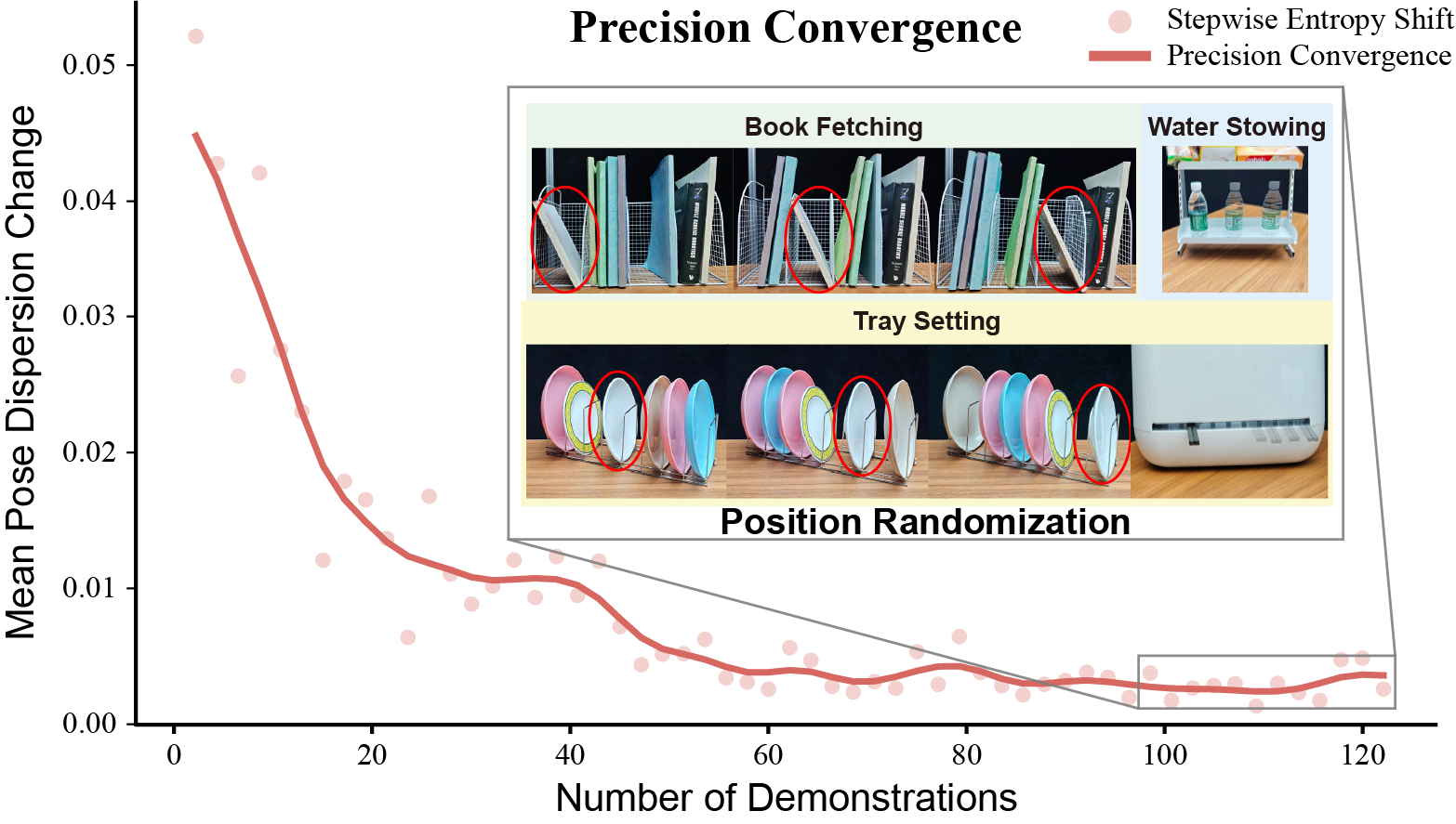 precision convergence results under randomization