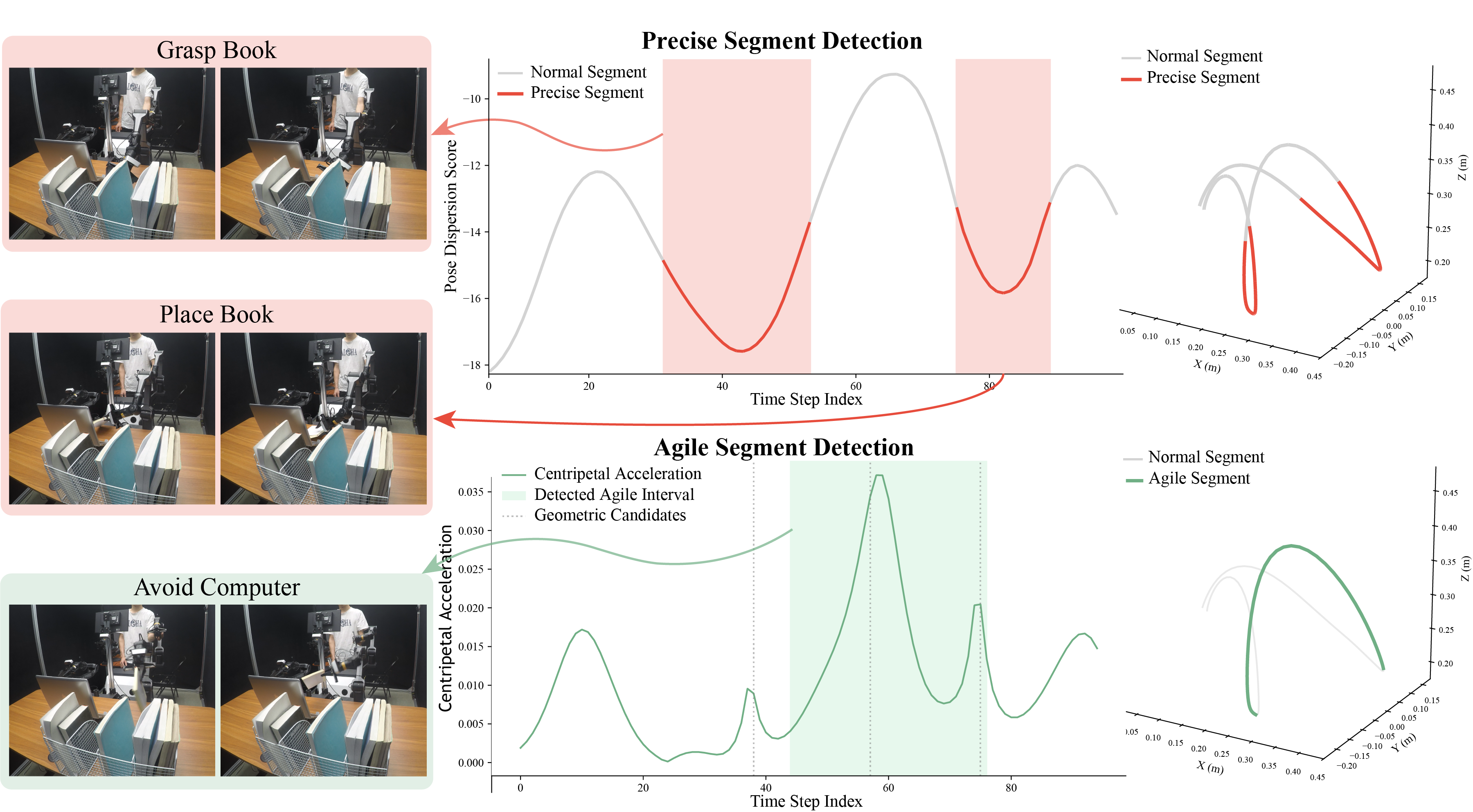 Precise and agile segments detected in the Book Fetching task